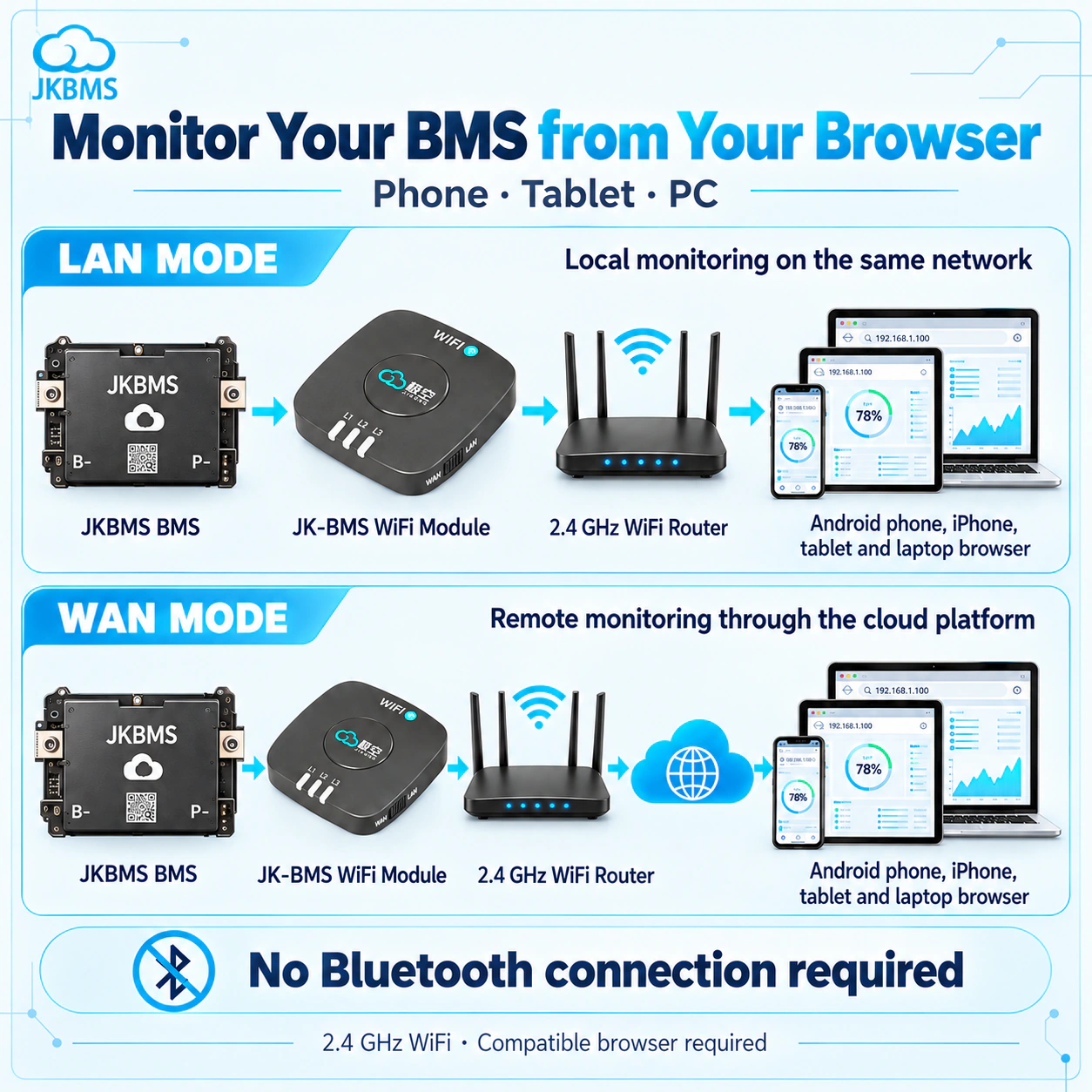 WiFi module connection diagrams for local LAN monitoring and remote WAN cloud monitoring from a phone, tablet, or computer browser.