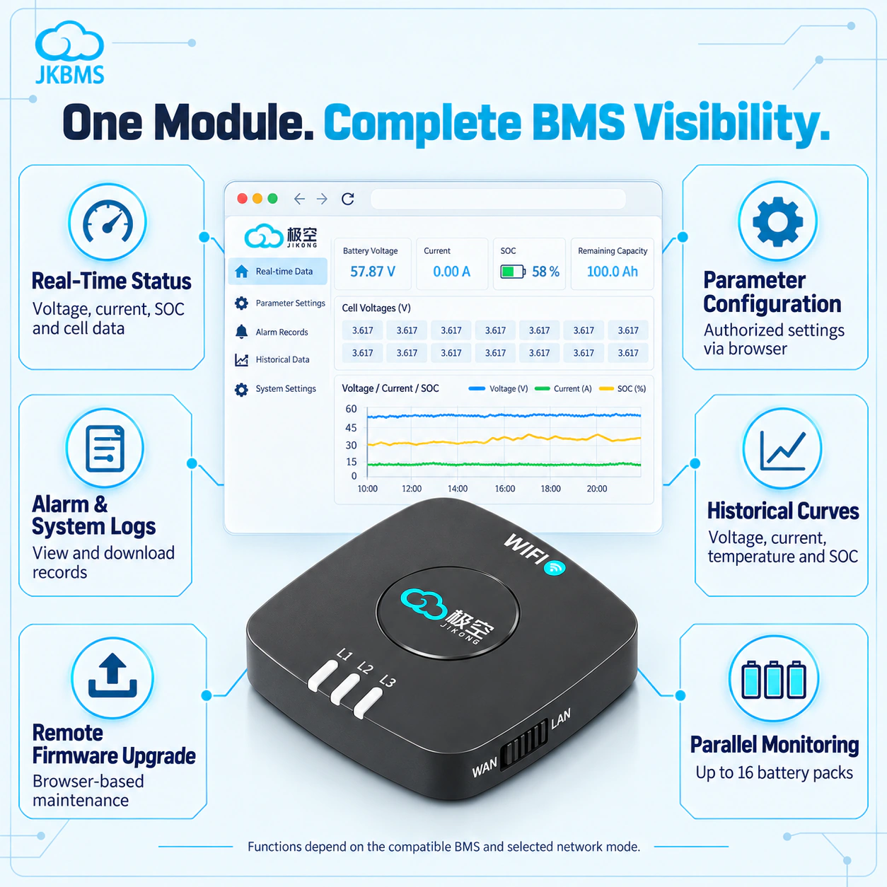 WiFi monitoring features: real-time battery data, parameter settings, alarms and logs, historical curves, firmware upgrades, and supported parallel packs.